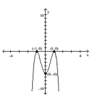  Find a polynomial function f(x)  of least possible degree having the graph shown. -   A)   f ( x )  = - 6 ( x + 1 )  ^ { 2 } ( x - 1 )  ^ { 2 }  B)   f ( x )  = 6 ( x + 1 )  ^ { 2 } ( x - 1 )  ^ { 2 }  C)   f ( x )  = - 6 ( x + 1 )  ( x - 1 )   D)   f ( x )  = 6 ( x + 1 )  ( x - 1 ) 
