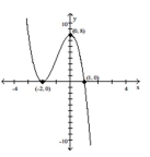  Find a polynomial function f(x)  of least possible degree having the graph shown. -   A)   f ( x )  = - 2 ( x - 2 )  ^ { 2 } ( x + 1 )   B)   f ( x )  = 2 ( x - 2 )  ^ { 2 } ( x + 1 )   C)   f ( x )  = 2 ( x + 2 )  ^ { 2 } ( x - 1 )   D)   f ( x )  = - 2 ( x + 2 )  ^ { 2 } ( x - 1 ) 