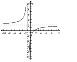  Use the graph to answer the question. -Find the domain and range of the rational function graphed below.    A)  Domain:  ( - \infty , - 1 )  \cup ( - 1 , \infty )  ; Range:  ( - \infty , 2 )  \cup ( 2 , \infty )   B)  Domain:  ( - \infty , - 1 )  \cup ( - 1 , \infty )  ; Range:  ( - \infty , \infty )   C)  Domain:  ( - \infty , \infty )  ; Range:  ( - \infty , 2 )  \cup ( 2 , \infty )   D)  Domain:  ( - \infty , 2 )  \cup ( 2 , \infty )  ; Range:  ( - \infty , - 1 )  \cup ( - 1 , \infty ) 