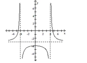  Use the graph to answer the question. -Find the horizontal and vertical asymptotes of the rational function graphed below.    A)  Horizontal:  y = \pm 4 ; vertical:  x = - 3  B)  Horizontal:  y = 0 ; vertical:  x = \pm 4  C)  Horizontal: none; vertical:  x = \pm 4  D)  Horizontal:  \mathrm { y } = - 3 ; vertical:  \mathrm { x } = \pm 4