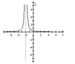  Use the graph to answer the question. -Find the domain and range of the rational function graphed below.    A)  Domain:  ( - \infty , - 2 )  \cup ( - 2 , \infty )  ; Range:  ( 0 , \infty )   B)  Domain:  ( - \infty , - 2 )  \cup ( - 2 , \infty )  ; Range:  ( 1 , \infty )   C)  Domain:  ( - 2 , \infty )  ; Range:  ( 0 , \infty )   D)  Domain:  ( - \infty , - 2 )  \cup ( - 2 , \infty )  ; Range:  ( - \infty , \infty ) 