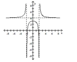  Use the graph to answer the question. -Find the domain of the rational function graphed below.   An  A)   ( - \infty , - 2 )  \cup ( 2 , \infty )   B)   ( - \infty , 4 )  \cup ( 4 , \infty )   C)   ( - \infty , - 2 )  \cup ( - 2 , \infty )   D)   ( - \infty , - 2 )  \cup ( - 2,2 )  \cup ( 2 , \infty )   swer: D Determine which of the rational functions given below has the following feature(s) . 