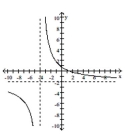  Identify any vertical, horizontal, or oblique asymptotes in the graph of y = f(x) . State the domain of f. -   A)  Vertical:  x = - 2 ; horizontal:  y = - 4 ; ( - \infty , - 2 )  \cup ( - 2 , \infty )   B)  Vertical:  x = - 4 ; horizontal:  y = - 2 ; ( - \infty , - 2 )  \cup ( - 2 , \infty )   C)  Vertical:  x = - 4 ; horizontal:  y = - 2 ; ( - \infty , - 4 )  \cup ( - 4 , \infty )   D)  Vertical:  x = - 2 ; horizontal:  y = - 4 ; ( - \infty , - 4 )  \cup ( - 4 , \infty ) 