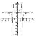  Identify any vertical, horizontal, or oblique asymptotes in the graph of y = f(x) . State the domain of f. -   A)  Vertical:  x = 4 ; horizontal:  y = \pm 3 ; ( - \infty , 4 )  \cup ( 4 , \infty )   B)  Vertical:  x = \pm 3 ; horizontal:  y = 4 ; ( - \infty , - 3 )  \cup ( - 3 , \infty )   C)  Vertical:  x = 4 ; horizontal:  y = \pm 3 ; ( - \infty , - 3 )  \cup ( - 3,3 )  \cup ( 3 , \infty )   D)  Vertical:  x = \pm 3 ; horizontal:  y = 4 ; ( - \infty , - 3 )  \cup ( - 3,3 )  \cup ( 3 , \infty ) 