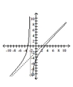  Identify any vertical, horizontal, or oblique asymptotes in the graph of y = f(x) . State the domain of f. -   A)  Vertical:  x = 2 ; oblique:  y = x - 2 ; ( - \infty , 2 )  \cup ( 2 , \infty )   B)  Vertical:  x = - 2 ; oblique:  y = x + 2 ; ( - \infty , 2 )  \cup ( 2 , \infty )   C)  Vertical:  x = - 2 ; oblique:  y = x - 2 ; ( - \infty , - 2 )  \cup ( - 2 , \infty )   D)  Vertical:  x = - 2 ;  oblique:  y = x + 2 ; ( - \infty , - 2 )  \cup ( - 2 , \infty ) 