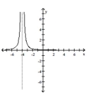  Identify any vertical, horizontal, or oblique asymptotes in the graph of y = f(x) . State the domain of f. -   A)  Vertical:  x = 0 ; horizontal:  y = - 4 ; ( - \infty , - 4 )  \cup ( - 4 , \infty )   B)  Vertical:  x = - 4 ; horizontal:  y = 0 ; ( - \infty , 0 )  \cup ( 0 , \infty )   C)  Vertical:  x = - 4 ; horizontal:  y = 0 ; ( - \infty , - 4 )  \cup ( - 4 , \infty )   D)  Vertical:  x = 0 ; horizontal:  y = - 4 ; ( - \infty , 0 )  \cup ( 0 , \infty ) 