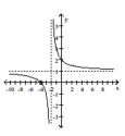  Find an equation for the rational function graph. -   A)   f ( x )  = \frac { ( x - 4 )  ^ { 2 } } { ( x - 2 )  ( x - 4 )  }   B)   f ( x )  = \frac { ( x + 4 )  ^ { 2 } } { ( x + 2 )  ( x + 4 )  }   C)   f ( x )  = \frac { x + 4 } { x + 2 }   D)   f ( x )  = \frac { ( x + 2 )  ( x + 4 )  } { ( x + 4 )  ^ { 2 } }