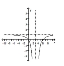  Find an equation for the rational function graph. -   A)   f ( x )  = \frac { x ( x + 6 )  } { ( x + 3 )  ^ { 2 } }   B)   f ( x )  = \frac { x ( x - 6 )  } { ( x - 3 )  ^ { 2 } }   C)   f ( x )  = \frac { x ( x - 6 )  } { x - 3 }   D)   f ( x )  = \frac { x ( x + 6 )  } { x + 3 }