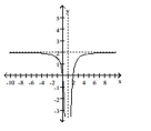  Find an equation for the rational function graph. -   A)   f ( x )  = \frac { 2 x ( x + 2 )  } { ( x + 1 )  ^ { 2 } }   B)   f ( x )  = \frac { 2 x ( x - 2 )  } { x - 1 }   C)   f ( x )  = \frac { x ( x - 2 )  } { x - 1 }   D)   f ( x )  = \frac { 2 x ( x - 2 )  } { ( x - 1 )  ^ { 2 } }
