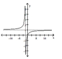  Find an equation for the rational function graph. -   A)   f ( x )  = \frac { x ( x - 2 )  } { ( x - 2 )  ^ { 2 } }   B)   f ( x )  = \frac { ( x - 2 )  ( x + 2 )  } { x + 2 }   C)   f ( x )  = \frac { x ( x + 2 )  } { x + 2 }   D)   f ( x )  = \frac { x ( x + 2 )  } { ( x + 2 )  ^ { 2 } }