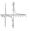  Find an equation for the rational function graph. -   A)   f ( x )  = \frac { x ( x + 6 )  } { x + 7 }   B)   f ( x )  = \frac { x ( x + 7 )  } { x + 6 }   C)   f ( x )  = \frac { x + 6 } { x ( x + 7 )  }   D)   f ( x )  = \frac { x + 7 } { x ( x + 6 )  }
