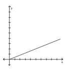 Translate the given formula to an English phrase using the word  varies . -What type of variation is suggested by the graph?   A)  y varies inversely as x B)  y varies inversely as the square of x C)  y varies directly as the square of x D)  y varies directly as x