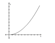  Translate the given formula to an English phrase using the word  varies . -What type of variation is suggested by the graph?    A)   y  varies directly as  x  B)   y  varies inversely as the square of  x  C)   y  varies inversely as  x  D)   y  varies directly as the square of  x