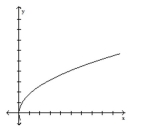 Translate the given formula to an English phrase using the word  varies . -What type of variation is suggested by the graph?   A)  y varies inversely as the square of x B)  y varies directly as the square of x C)  x varies directly as the square of y D)  x varies inversely as the square of y