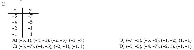 List the ordered pairs from the table.  <div style=padding-top: 35px> 