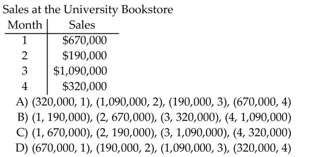 List the ordered pairs from the table.  <div style=padding-top: 35px> 