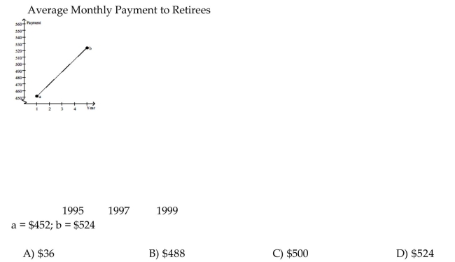 Find the coordinates of the other endpoint of the segment, given its midpoint and one endpoint. The graph shows an idealized linear relationship for the average monthly payment to retirees from 1995 to 1999. Use the midpoint formula to estimate the average payment in 1997.  <div style=padding-top: 35px> 