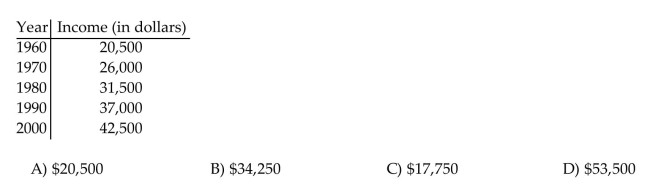 Find the coordinates of the other endpoint of the segment, given its midpoint and one endpoint. The table lists how financial aid income cutoffs (in dollars) for a family of four have changed over time. Use the midpoint formula to approximate the financial aid cutoff for 1985.  <div style=padding-top: 35px> 