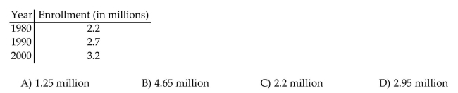 Find the coordinates of the other endpoint of the segment, given its midpoint and one endpoint. The table shows enrollment in 2-year technical schools for 1980, 1990 and 2000. Assuming a linear relationship, estimate the enrollment for 1995.  <div style=padding-top: 35px> 