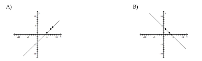 Graph the equation by determining the missing values needed to plot the ordered pairs.     5  <div style=padding-top: 35px> 