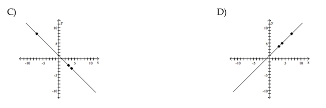 Graph the equation by determining the missing values needed to plot the ordered pairs.      <div style=padding-top: 35px> 