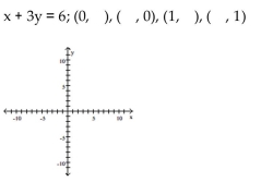 Graph the equation by determining the missing values needed to plot the ordered pairs.      <div style=padding-top: 35px> 