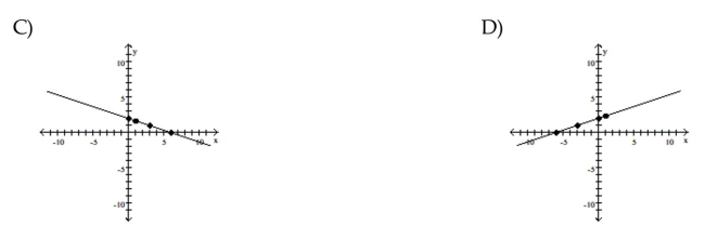 Graph the equation by determining the missing values needed to plot the ordered pairs.      <div style=padding-top: 35px> 
