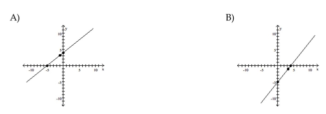 Graph the equation by determining the missing values needed to plot the ordered pairs.      <div style=padding-top: 35px> 