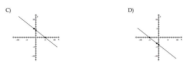 Graph the equation by determining the missing values needed to plot the ordered pairs.      <div style=padding-top: 35px> 