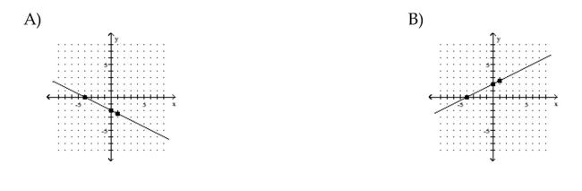 Graph the equation by determining the missing values needed to plot the ordered pairs.      <div style=padding-top: 35px> 