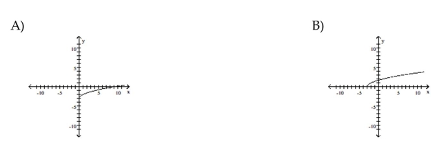Graph the equation by plotting points.      <div style=padding-top: 35px> 