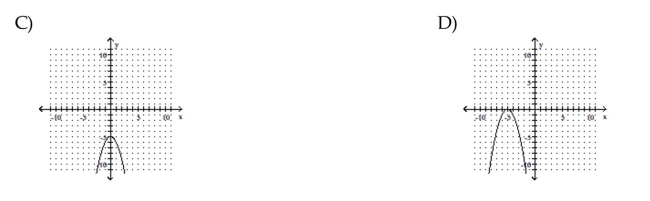 Graph the equation by plotting points.      <div style=padding-top: 35px> 