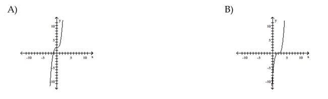 Graph the equation by plotting points.      <div style=padding-top: 35px> 
