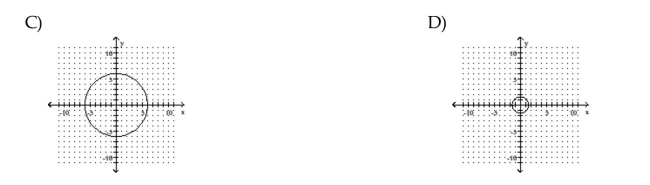 Graph the circle.      <div style=padding-top: 35px> 