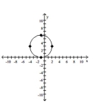  Use the graph to determine the equation of the circle in center-radius form. -  A)   ( x + 1 )  ^ { 2 } + ( y - 3 )  ^ { 2 } = 9  B)   ( x - 1 )  ^ { 2 } + ( y + 3 )  ^ { 2 } = 3  C)   ( x - 1 )  ^ { 2 } + ( y + 3 )  ^ { 2 } = 9  D)   ( x + 1 )  ^ { 2 } + ( y - 3 )  ^ { 2 } = 3
