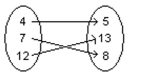 Decide whether the relation defines a function. -  A)  Not a function B)  Function