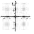 Decide whether the relation defines a function. -  A)  Not a function B)  Function