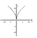 Decide whether the relation defines a function. -  A)  Not a function B)  Function