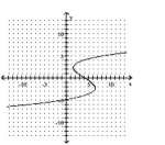 Decide whether the relation defines a function. -  A)  Function B)  Not a function