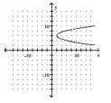  Give the domain and range of the relation. -   A)  domain:  ( 2 , \infty )  ; range:  ( 6 , \infty )   B)  domain:  [ 2 , \infty )  ; range:  ( - \infty , \infty )   C)  domain:  ( - \infty , \infty )  ; range:  ( - \infty , \infty )   D)  domain:  ( - \infty , \infty )  ; range:  [ 2 , \infty ) 