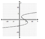  Give the domain and range of the relation. -   A)  range:  ( - \infty , 4 )  \cup ( 4 , \infty )  ; domain:  ( - \infty , - 5 )  \cup ( - 5 , \infty )   B)  range:  ( - \infty , \infty )  ; domain:  ( - \infty , \infty )   C)  range:  ( - \infty , 0 )  \cup ( 0,4 )  \cup ( 4 , \infty )  ; domain:  ( - \infty , - 5 )  \cup ( - 5,0 )  \cup ( 0 , \infty )   D)  None of these 
