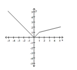 The graph of y = f(x)  is given. Use the graph to find the function value. -Find f(-5) .   A)  5 B)  2 C)  -5 D)  17