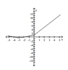 The graph of y = f(x)  is given. Use the graph to find the function value. -Find f(4) .   A)  9 B)  1.5 C)  7 D)  -9