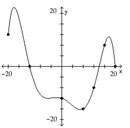 The graph of y = f(x)  is given. Use the graph to find the function value. -Find f(-12) .   A)  0 B)  20 C)  -8 D)  -12