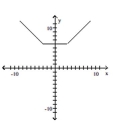 Determine the largest open intervals of the domain over which the function is increasing, decreasing, and constant. -   A)  Increasing  ( 3 , \infty )  ; Decreasing  ( - \infty , - 3 )  ; Constant  ( - 3,3 )   B)  Increasing  ( - \infty , 3 )  ; Decreasing  ( - 3 , \infty )  ; Constant  ( - 3,3 )   C)  Increasing  ( 3 , \infty )  ; Decreasing  ( - 3 , \infty )  ; Constant  ( - 3,3 )   D)  Increasing  ( - \infty , 3 )  ; Decreasing  ( - \infty , - 3 )  ; Constant  ( - 3,3 ) 