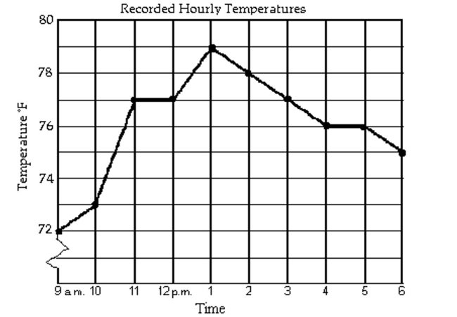 The line graph shows the recorded hourly temperatures in degrees Fahrenheit at an airport.   -During which two hour period did the temperature increase the most? A)  10 a.m. to 11 a.m. B)  10 a.m. to 12 p.m. C)  12 p.m. to 2 p.m. D)  9 a.m. to 11 a.m.