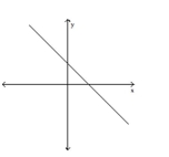 Choose the value which could represent the slope of the line. Assume that the scale on the x-axis is the same as the scale on the y-axis. -  A)  -1 B)  -4 C)  1 D)  4