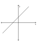 Choose the value which could represent the slope of the line. Assume that the scale on the x-axis is the same as the scale on the y-axis. -  A)  1 B)  -4 C)  4 D)  -1