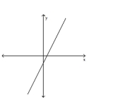  Choose the value which could represent the slope of the line. Assume that the scale on the x-axis is the same as the scale on the y-axis. -   A)  - 2 B)   - \frac { 1 } { 2 }  C)  2 D)   \frac { 1 } { 2 }