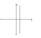  Choose the value which could represent the slope of the line. Assume that the scale on the x-axis is the same as the scale on the y-axis. -   A)   \frac { 3 } { 2 }  B)  2 C)  0 D)  undefined 